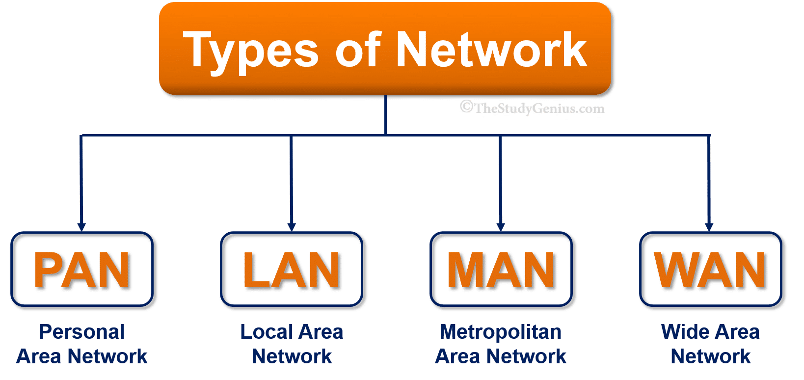 Different Types Of Network PAN LAN MAN WAN Radhika Classes