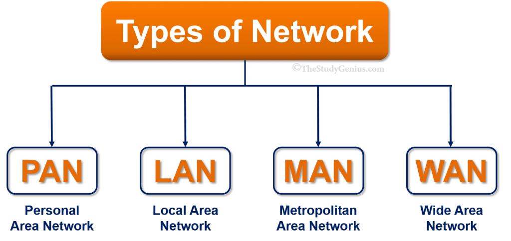 Different types of network- PAN, LAN, MAN, WAN - Radhika Classes