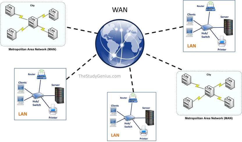 Different types of network- PAN, LAN, MAN, WAN - Radhika Classes