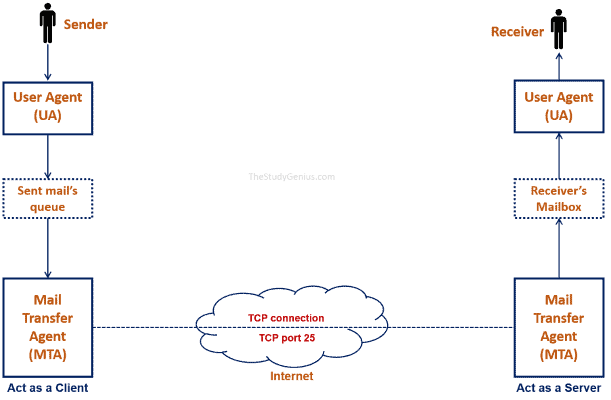 SMTP - Simple Mail Transfer Protocol - Radhika Classes