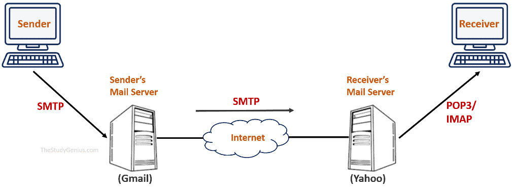 SMTP - Simple Mail Transfer Protocol - Radhika Classes