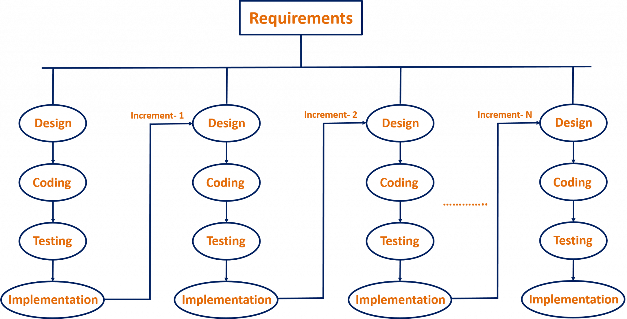 Incremental Model in Software Engineering - Radhika Classes